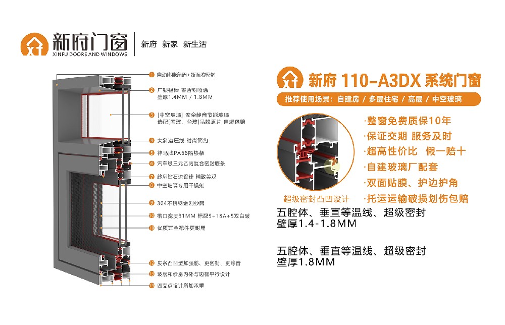 新府110-A3DX系統門窗，壁厚1.4-1.8mm